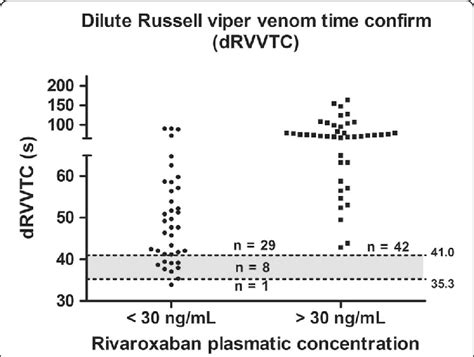 Dilute Russell viper venom time confirm (dRVVTC) (seconds) distribution... | Download Scientific ...