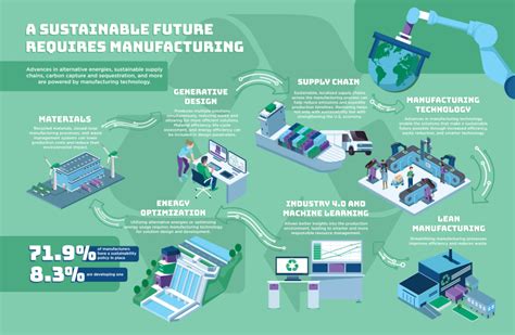 Infographic: A Sustainable Future Requires Manufacturing