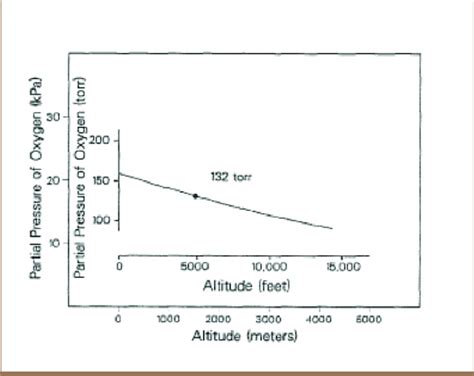 -Plot of oxygen partial pressure (pO2) (expressed in torr and KPa) with ...