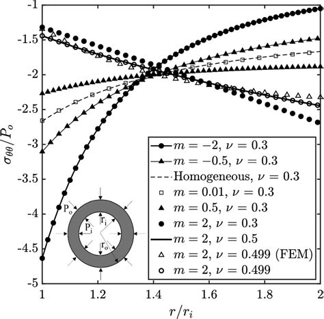 Tangential stress variations for thick-walled FGM cylinder with... | Download Scientific Diagram