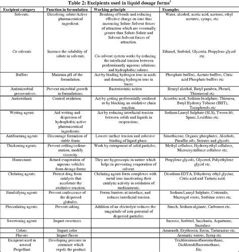 Table 2 from Pharmaceutical Excipients: A review | Semantic Scholar