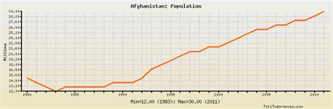 Afghanistan Population: historical data with chart