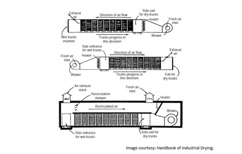 Feature of Tunnels Dryers: