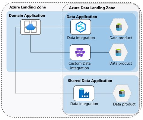 What is a data product? - Cloud Adoption Framework | Microsoft Learn