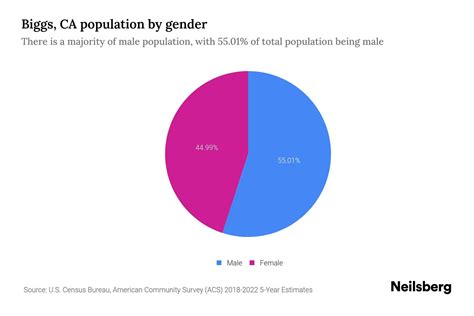 Biggs, CA Population by Gender - 2024 Update | Neilsberg