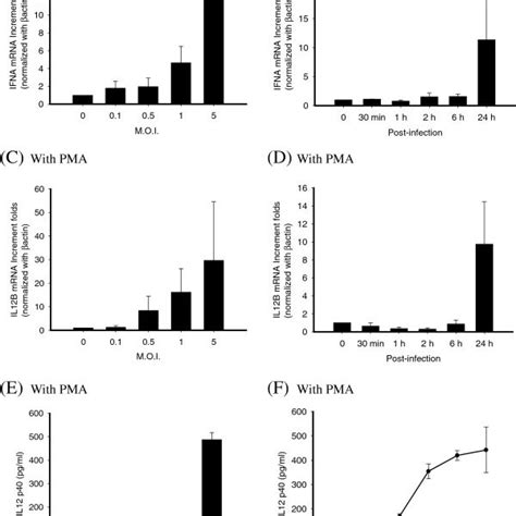 Flow cytometric analysis of CD14, CD11b, CD11c expression in THP-1 with... | Download Scientific ...