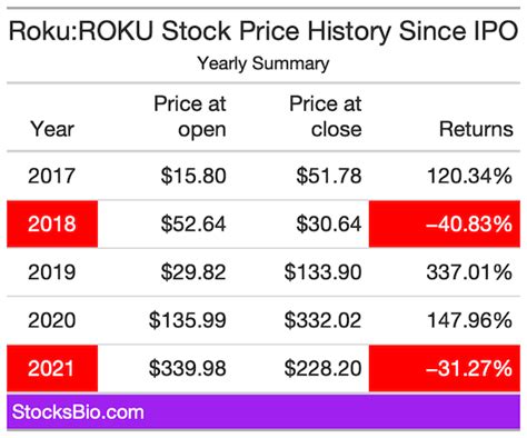 Roku (ROKU) Stock Price History - StocksBio.com