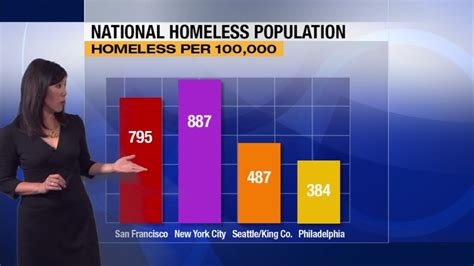 Data shows San Francisco has second highest homeless population in ...