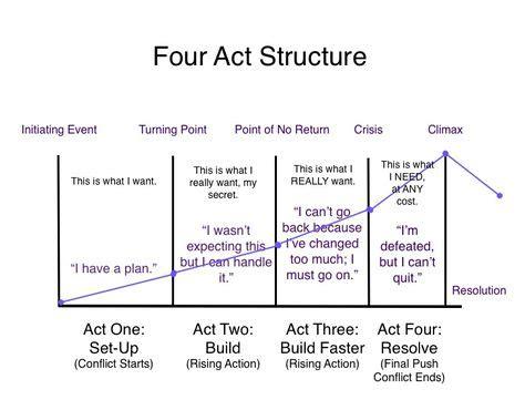 Four Act Structure | Writing tips, Fiction, Screenwriting