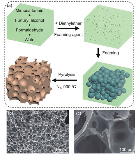 Synthesis of mesoporous carbon materials from renewable plant polyphenols for environmental and ...