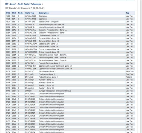 Police Scanner Frequencies | Scanner Master Blog