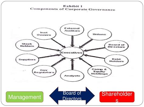 Models of Corporate Governance