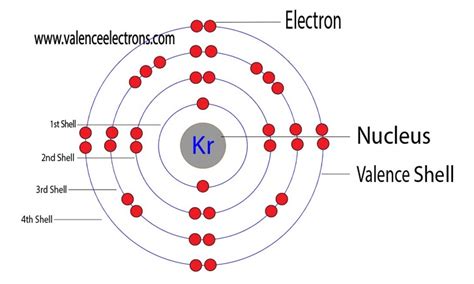 Krypton(Kr) electron configuration and orbital diagram