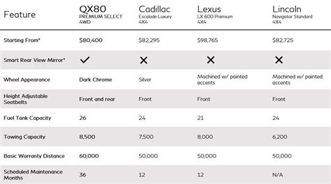 2023 INFINITI QX80 vs. The Competition