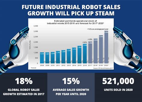 Infographic: Industrial Robotics Market | automate.org