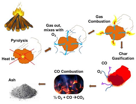 Basic Principles of Biochar Production – Biochar for Sustainable Soils