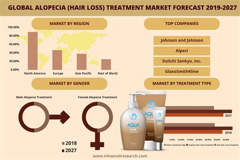 Global Alopecia (Hair Loss) Treatment Market Trends, Size 2019-2027