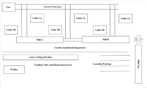 Layout modification of assembly/packing area | Download Scientific Diagram