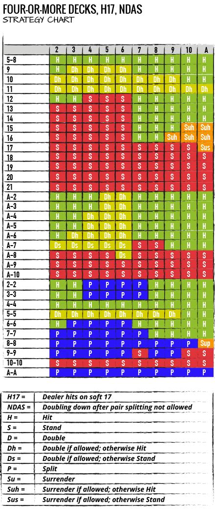 Blackjack Strategy Charts for All Blackjack Game Types