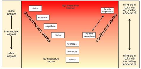 6.3.2: Bowen’s Reaction Series - Geosciences LibreTexts