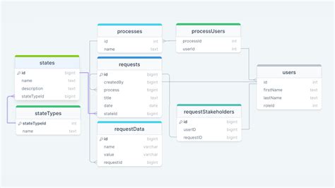 Workflow Management Database Design