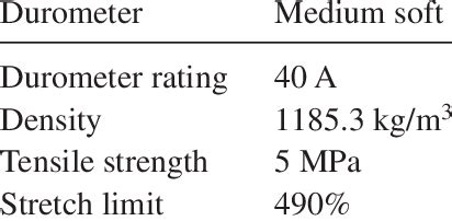 Polyurethane rubber properties. | Download Table