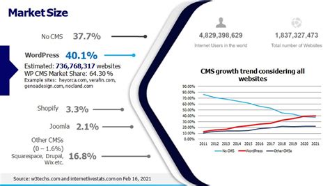 WP-CMS-Market-Share - D5 Creation