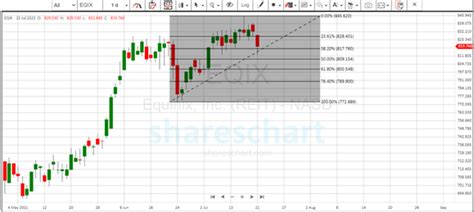 Equinix Inc (EQIX) has triggered a short-term downtrend - shareschart: sharing on trading