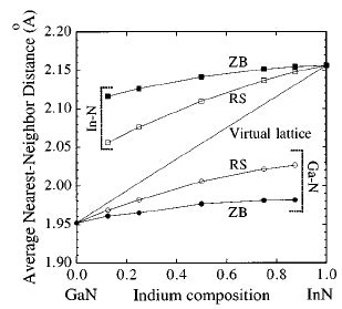 Dependence of the average nearest-neighbor distance | Download Scientific Diagram