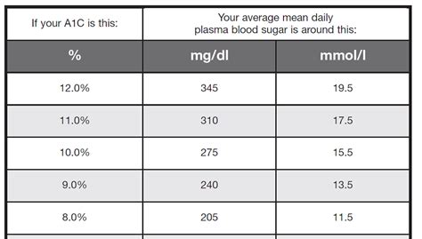 A1C to mg/dl Conversion Chart