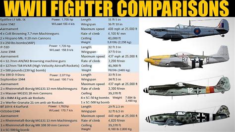 Warbird Comparison | Spitfire, Mustang, Dora & Kurfurst | DCS WORLD ...