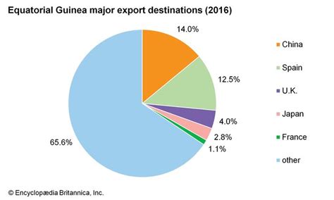 Equatorial Guinea - Economy | Britannica