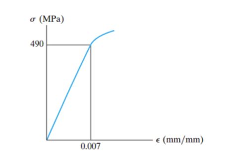 Solved The elastic portion of the stress-strain diagram for | Chegg.com