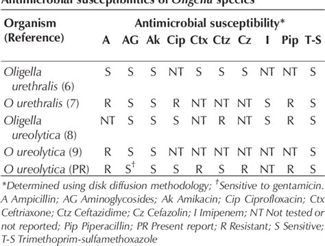 Table 2 from Oligella infections: Case report and review of the literature CASE REPORT ...