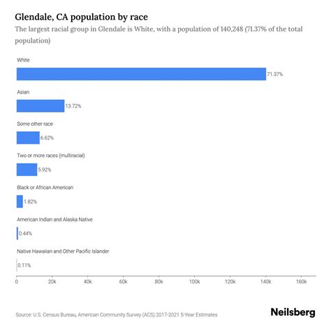 Glendale, CA Population by Race & Ethnicity - 2023 | Neilsberg