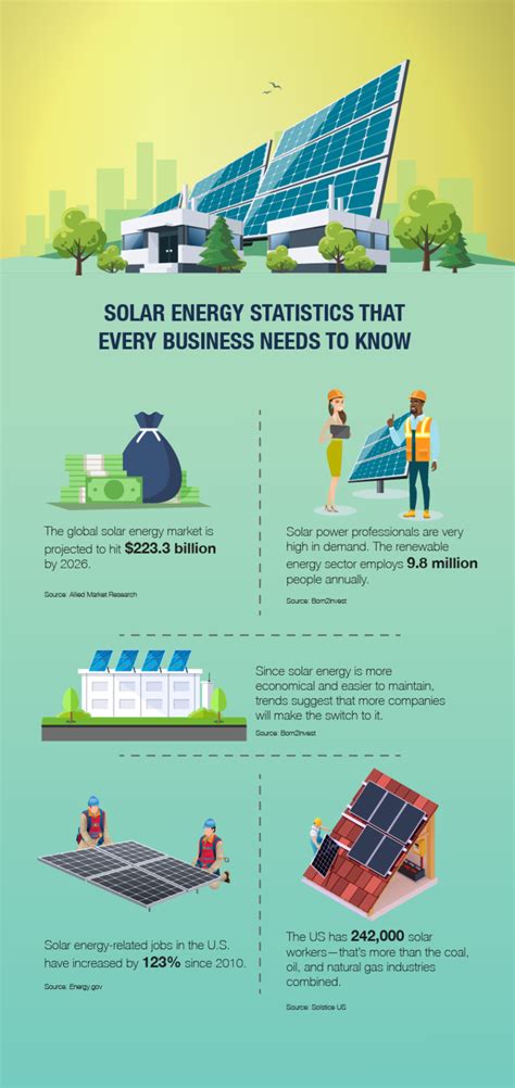 Solar Energy: What you Need to Know [Infographic] – ecogreenlove
