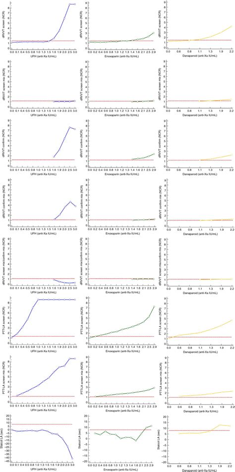 The effect of unfractionated heparin, enoxaparin, and danaparoid on lupus anticoagulant testing ...