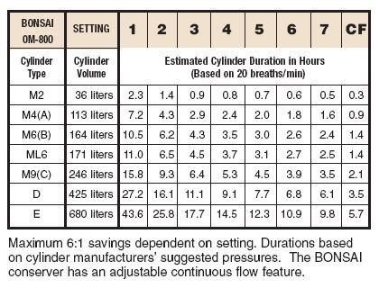 Oxygen Tank Duration Chart