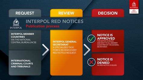 What is an INTERPOL Red Notice? | TRDCRFT