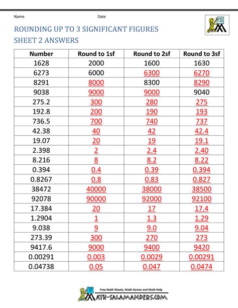 Rounding Numbers To Significant Figures