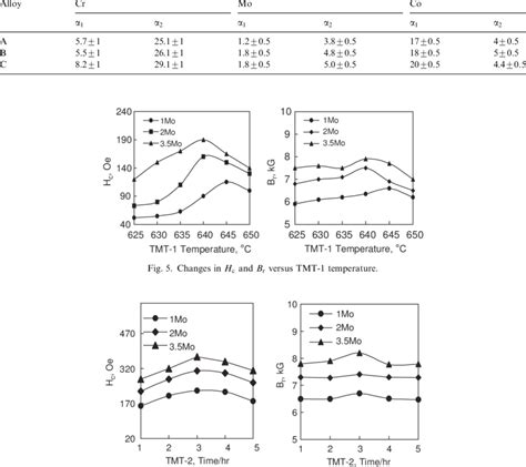 Chemical composition (wt%) of spinodal phases in Mo-containing alloys... | Download Table