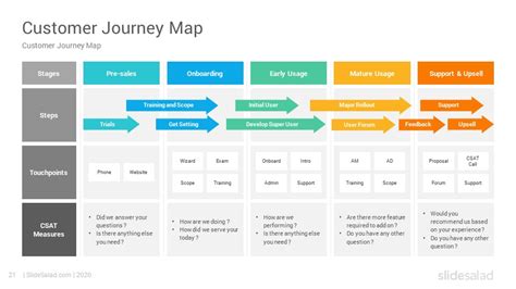 Customer Journey Map Template Free Download Ppt