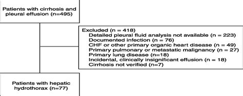 Hepatic Hydrothorax: Clinical Features, Management, and Outc... : Medicine