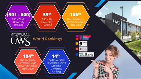 UWS Rankings | University guide, Finance degree, Business school