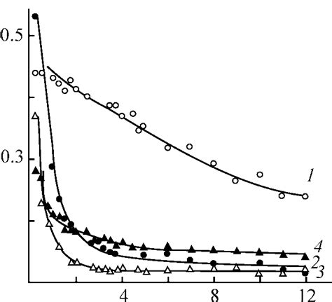 Turbidity t as a function of the sedimentation time t of natural water... | Download Scientific ...