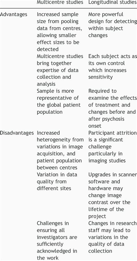 Advantages and disadvantages of multicentre and longitudinal imaging ...