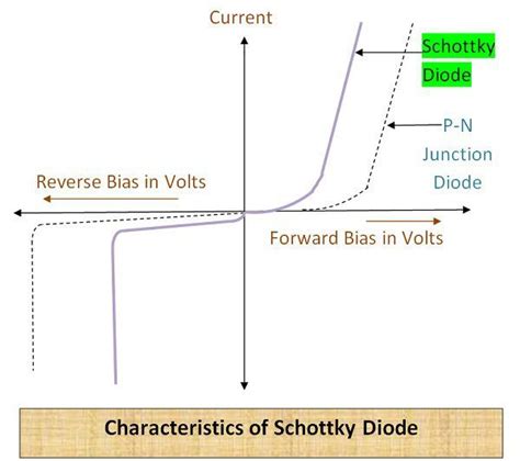 What is Schottky Diode? - Construction, Working & Applications ...