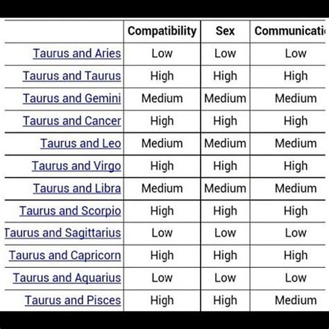 taurus compatibility | Zodiac compatibility chart, Aries compatibility ...