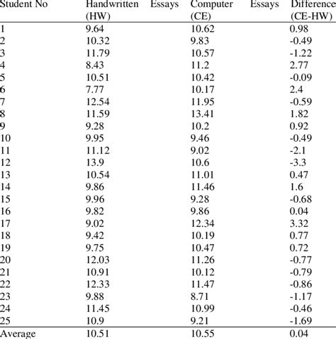 Flesch-Kincaid Grade Level of students' essays | Download Table