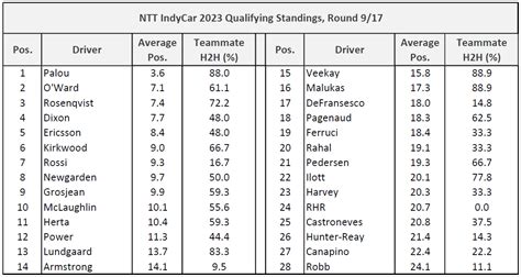 Unofficial IndyCar Qualifying Standings, Round 9 : r/INDYCAR